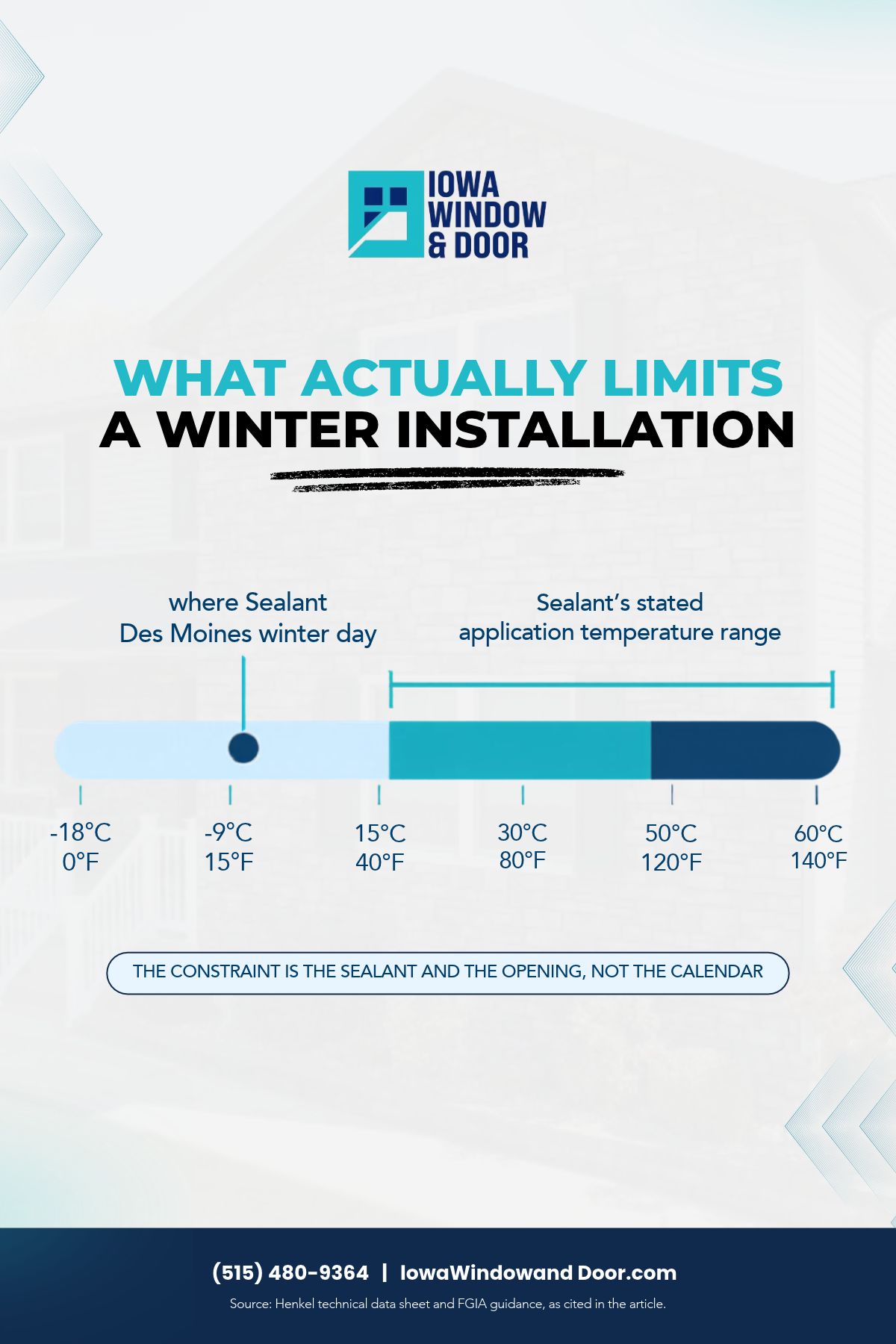 Window sealant temperature range compared to Des Moines winter day